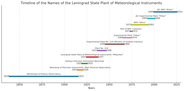 Timeline of the Names of the Leningrad State Plant of Meteorological Instruments